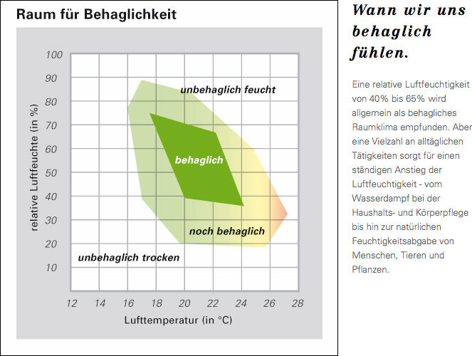 Grafik zur Behaglichkeit im Raum