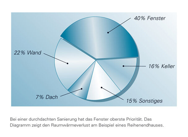 Grafik zum Wärmeverlust alter Fenster