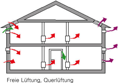 Schema der freien Lüftung