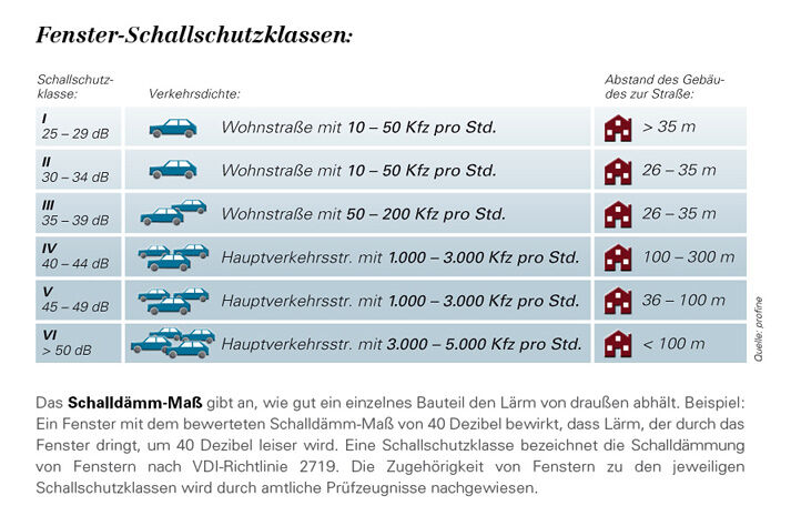Tabelle der Fenster-Schallschutzklassen