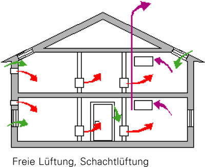 Schema der Schachtlüftung