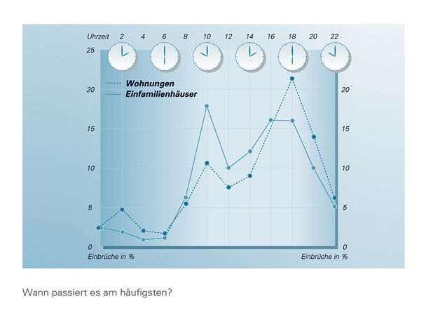 Grafik zu Sicherheitsbeschlägen