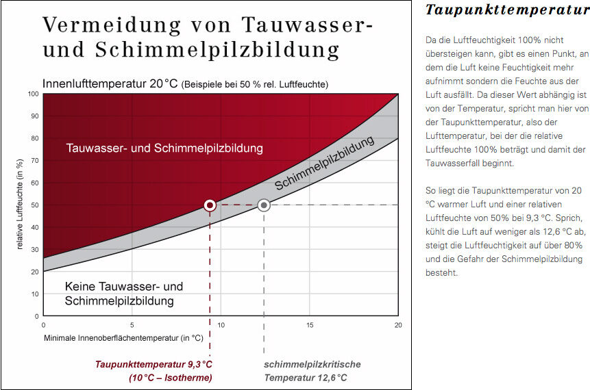Grafik zur Tauwasserbildung