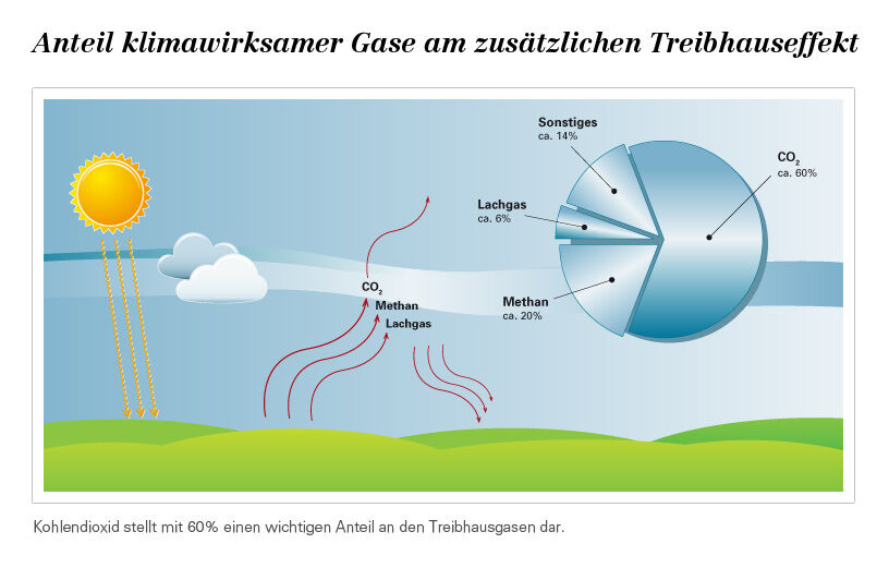 Grafik zum Treibhauseffekt