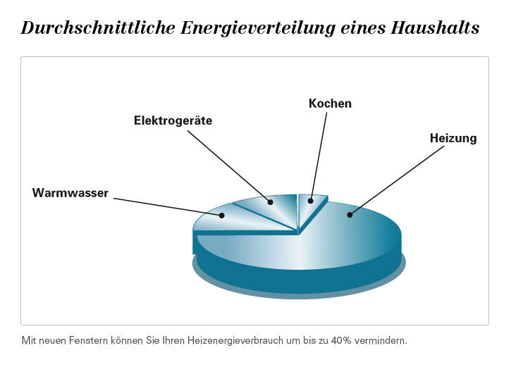 Grafik zur Energieverteilung im Haushalt