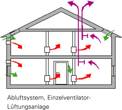 Schema der Ventilatorlüftung